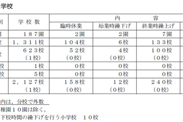 都立高校の半数が臨時休業…計画停電を受け 画像