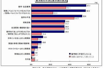日本人留学生、9割以上が海外勤務希望…「就活に不安」3割 画像