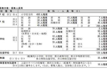 神奈川県公立学校教員採用試験の実施要項を公開…採用予定者数は90名増員 画像