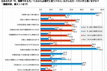 2013新人は「目立ち、出世したい」傾向…マイナビ新入社員意識調査 画像