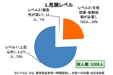 千葉県ネットパトロール実施結果…女子による書き込みが8割超える 画像