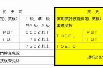 北海道公立学校教員採用試験の実施要領…英語の免除基準引き上げ 画像