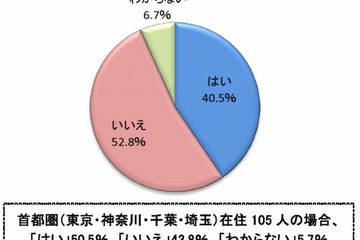 「保育所探しに苦労」首都圏で5割、理想の場所は「自宅近く」7割 画像