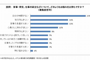 母の悩みは「自分の時間がない」が最多…父子向け料理講座を全国17か所で開催 画像