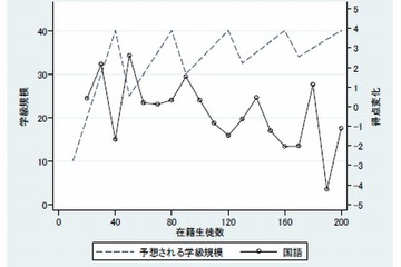 小中学校の学級規模縮小は学力格差解消につながらず…慶大教授ら分析 画像