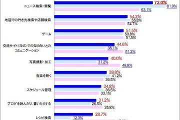 スマホの利用行動、もっとも多いのは「ニュース検索・閲覧」で7割以上 画像