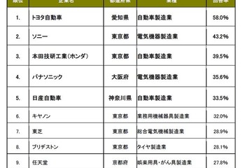 世界に誇れる日本企業、トップ3はトヨタ・ソニー・ホンダ 画像