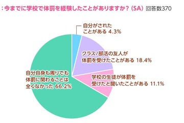 女子中高生の3人に1人は体罰を見聞きしたことがある…対象教師を怖がる生徒は約5割 画像