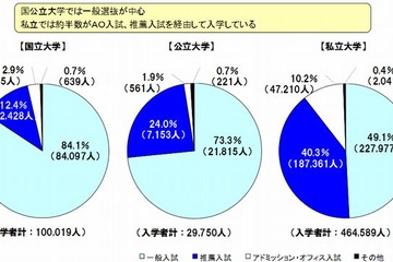 四国の5国立大がAO入試を共同実施へ、全国で初めて 画像