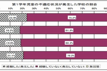 東京都教委、教員加配が小1問題・中1ギャップに好影響 画像