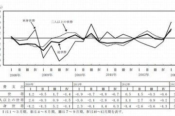 1か月平均消費支出は291,066円、貯蓄は1,658万円…総務省家計調査 画像