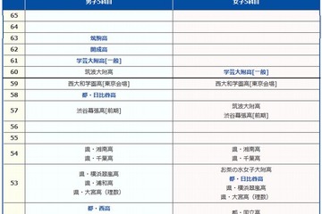 【高校受験2014】SAPIX中学部、難関高校の偏差値表 画像