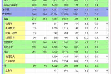 【大学受験2014】代ゼミ、私大の入試結果2013更新…慶應4.2倍 画像