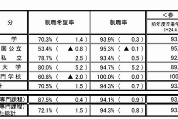 2013年の大卒就職率は93.9％、女子が男子を上回る…文科省・厚労省調査 画像
