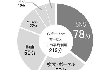 SNS利用時間は平均78分でポータル・動画を超える…博報堂DYHD調べ 画像