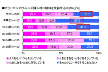 カラーコンタクト、6割が「眼科受診せず購入」中高生の使用実態が明らかに 画像