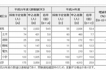 東京都職員1類A（大学院卒程度）採用試験の申込状況、倍率22倍 画像