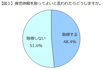 育児休暇をとってよいと会社にいわれても、5割以上が取得しないと回答 画像