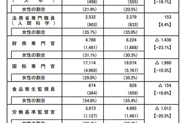 国家公務員採用総合試験（大卒程度）、申込は前年度比11％減 画像