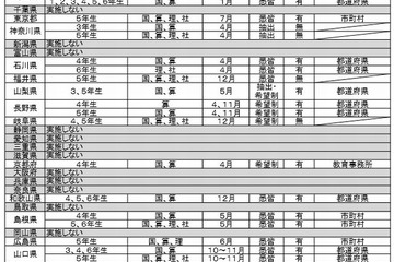 独自の学力調査、2013年度は31都道府県で実施…文科省調べ 画像