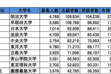 首都圏・私立大学人気ランキング2013…受験者数・合格倍率・辞退率 画像