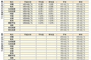 関東甲信地方、平年より10日早く梅雨入り…気象庁 画像