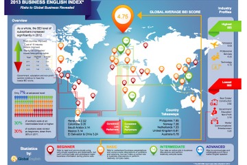 日本人のビジネス英語力、10点満点中4.29点と世界平均を下回る 画像