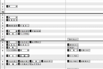【中学受験2014】日能研「予想R4偏差値一覧」首都圏5月版を公表 画像