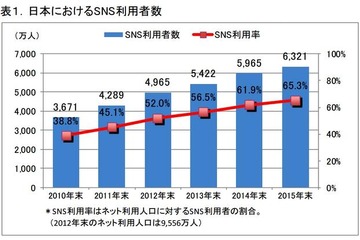 国内のSNS利用社はネット利用者の52％、1人の平均登録数は4.5件 画像