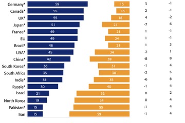 BBCが手掛けた国別好感度ランキング、昨年首位だった日本は急落 画像