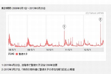 毎年5月に「聖徳太子」の検索数が上昇…ヤフー調べ 画像