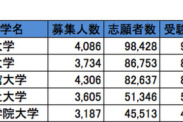 関西・私立大学人気ランキング2013…受験者数・合格倍率・辞退率 画像