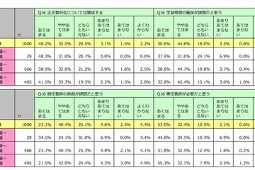 小学校の英語正式教科化、7割超が賛成 画像