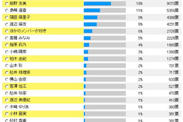 AKB総選挙、本番に先駆けキッズ5万人が投票 画像