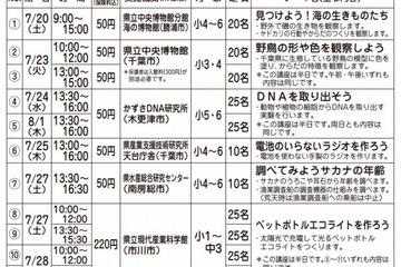 千葉県、小学生～高校生対象の「夢チャレンジ体験スクール」を開催…各種職業体験など 画像