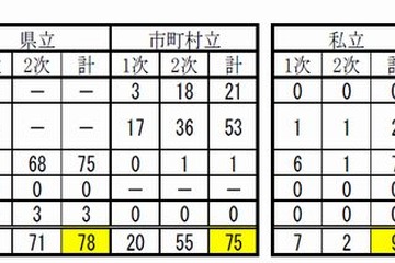 神奈川県、体罰の実態把握調査結果を公表…162人の事案を把握 画像