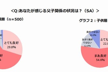 現代の父子関係は概ね良好、理想の父親は「関根勤」 画像