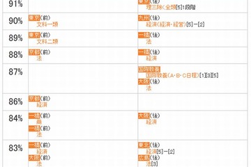 【大学受験2014】代ゼミ、学部別・学科別入試難易ランキング表 画像