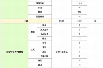 千葉県公立学校教員採用選考2014の志願状況、4.8倍 画像