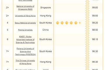 東大・京大がトップ10ギリギリ、QSアジア大学ランキング 画像