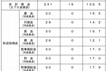 司法試験予備試験、短答式試験の合格率は21.9％ 画像