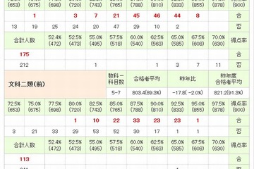 【大学受験2014】代ゼミ、センター試験得点分布表 画像
