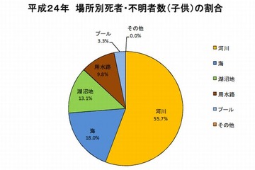 警察庁、2012年中の水難発生状況発表…6-8月に多発 画像