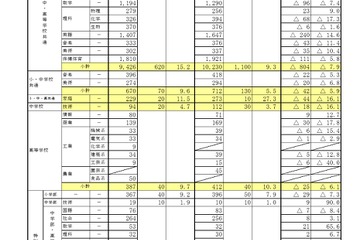 東京都教員採用選考、応募倍率が昨年度より大幅増9.5倍 画像
