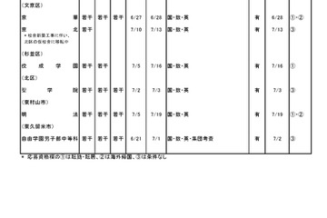 平成25年度都内私立中高の転・編入試験、213校が実施 画像