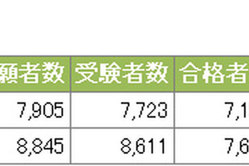 医師・歯科医師国家試験、2011年の受験者数と合格率 画像