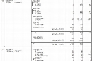 【大学受験2014】早稲田や法政など18私大で計1,394人の定員増 画像