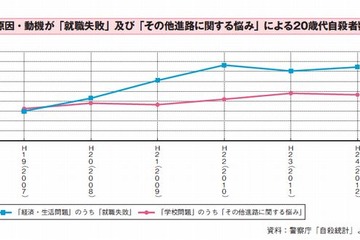 20歳代の自殺者が増加、動機は就職問題 画像