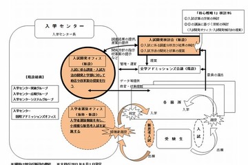 早大「入試開発オフィス」新設…入試改革を推進 画像