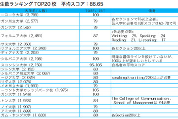米国主要大学41校の必要TOEFLスコア、平均95.7 画像